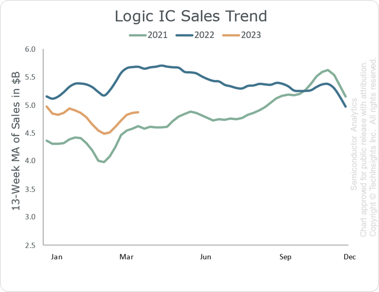 Logic IC Sales Trend