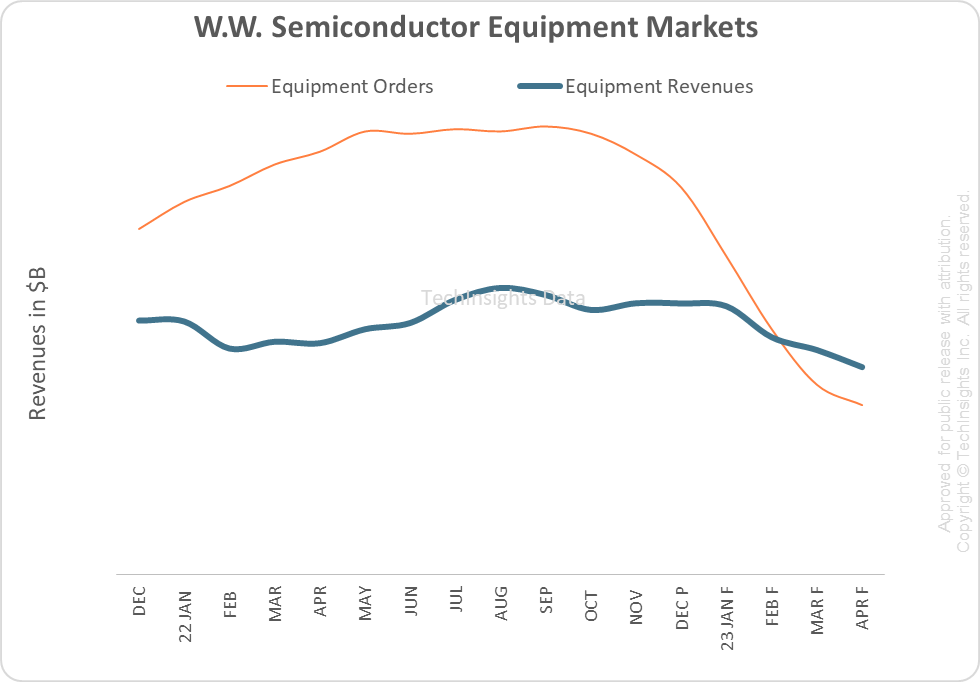 Semiconductor Equipment Markets