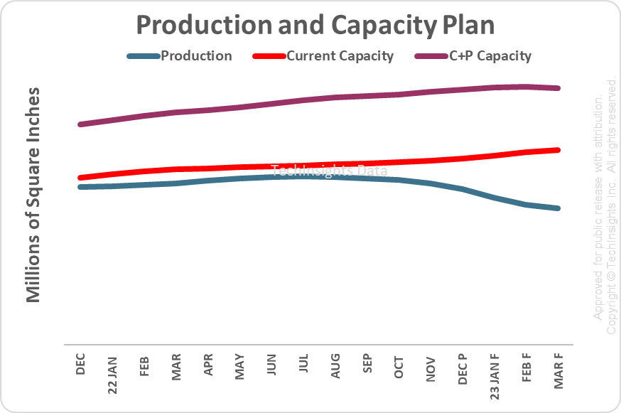 Production and Capacity Plan
