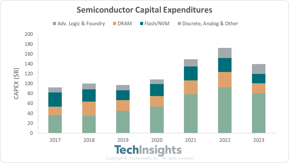 Semiconductor Capital Expenditures