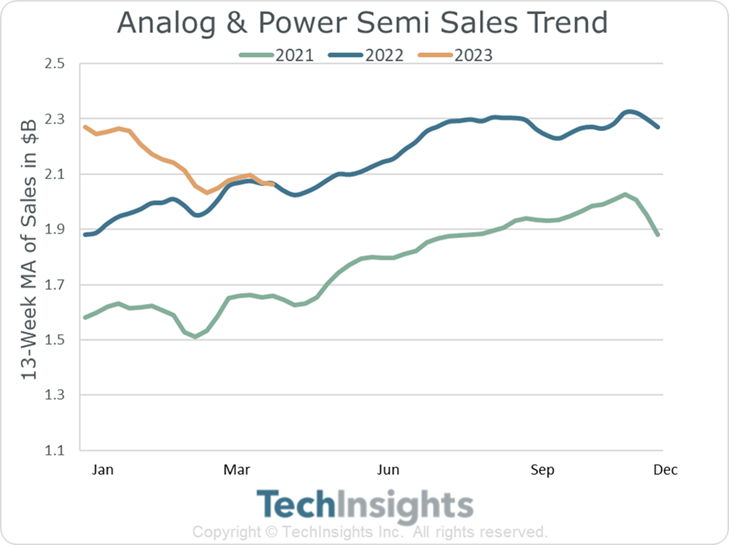 Analog & Power Semi Sales