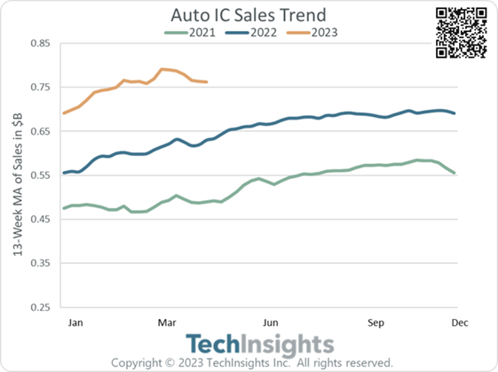 Auto IC Sales Trend