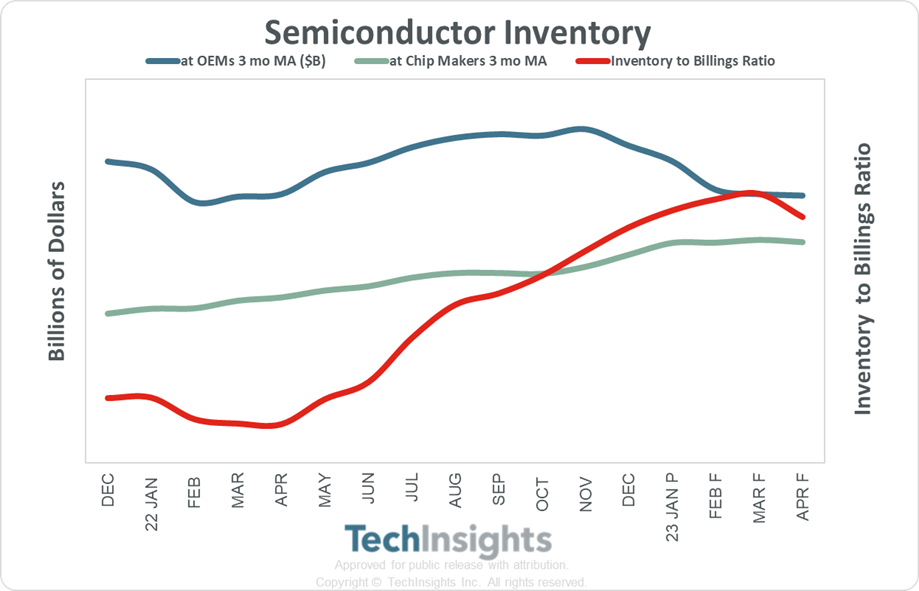 Semiconductor Inventory