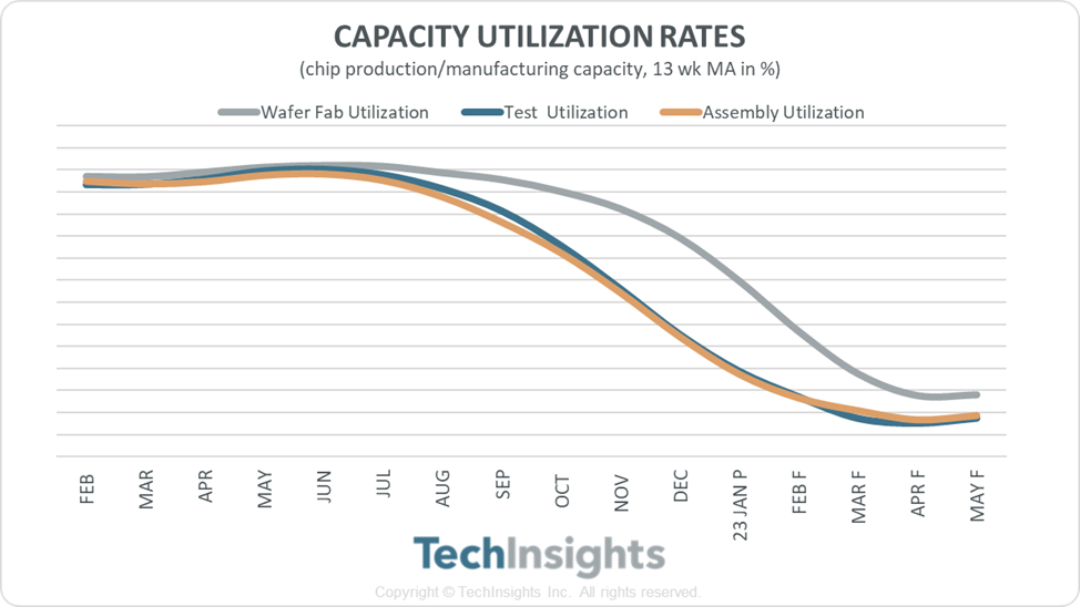 Capacity Utilization Rates
