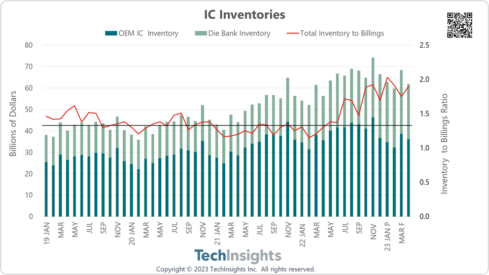 IC Inventories