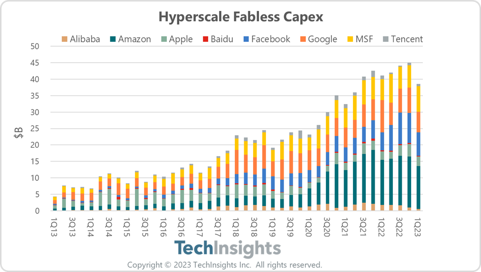 Hyperscale Fabless CapEx