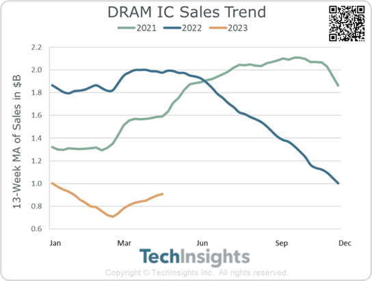 DRAM IC Sales Trend