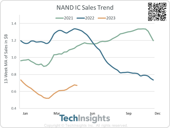 NAND IC Sales Trend