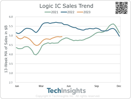 Logic IC Sales Growth Trend