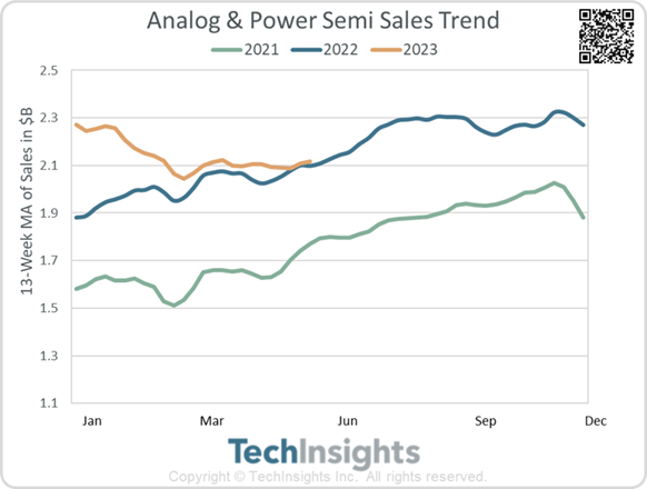 Analog & Power Semi Sales