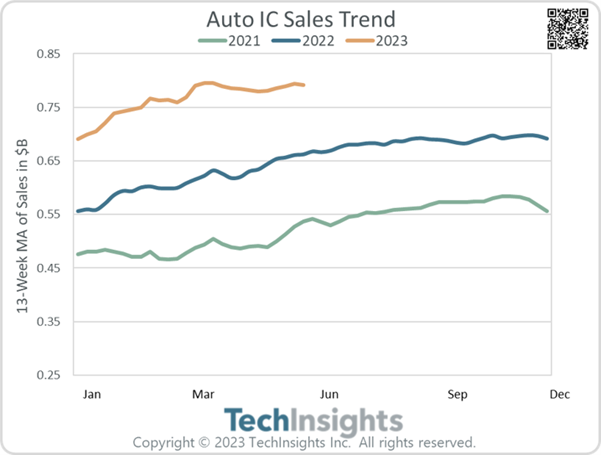 Auto IC Sales Trend