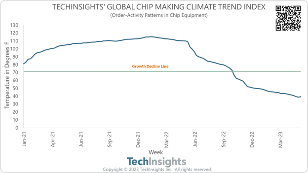 Global chip trend