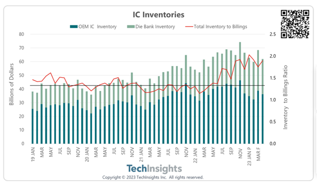 IC Inventories