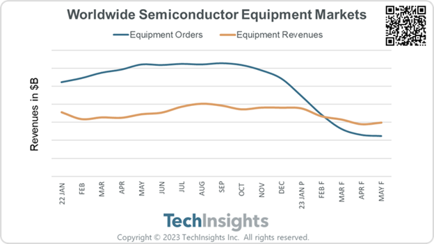 Worldwide Semiconductor Equipment Markets