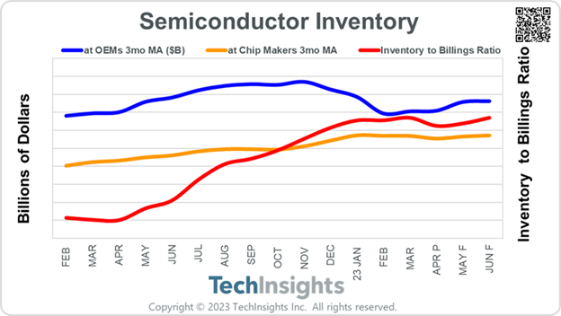 Semiconductor Inventory