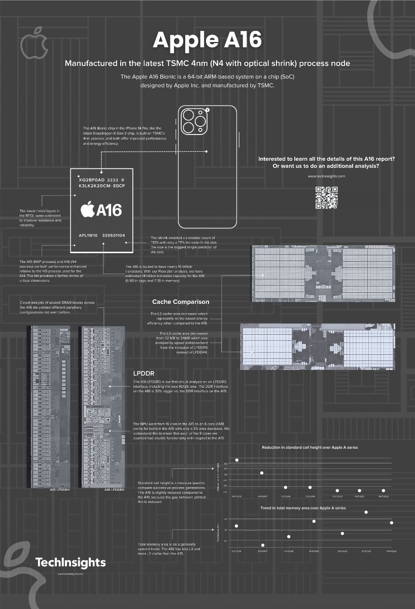 A16 analysis infographic