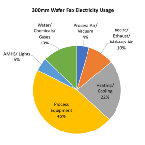 Examining a wafer fab's average electricity usage. TechInsights, 2023