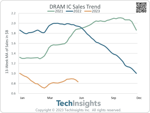 DRAM IC Sales growth Trend