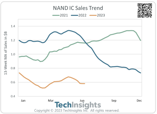NAND IC Sales Trend