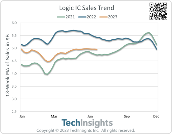 Logic IC Sales Growth Trend