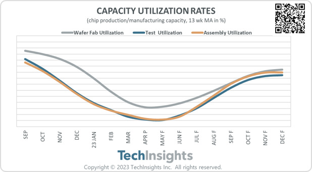 Capacity Utilization Rates