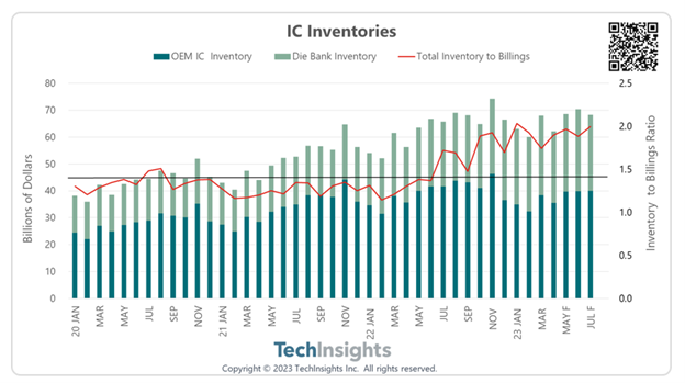 IC Inventories