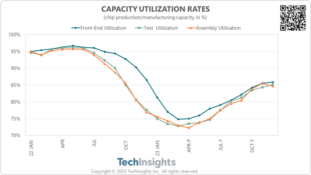 Capacity Utilization Rates