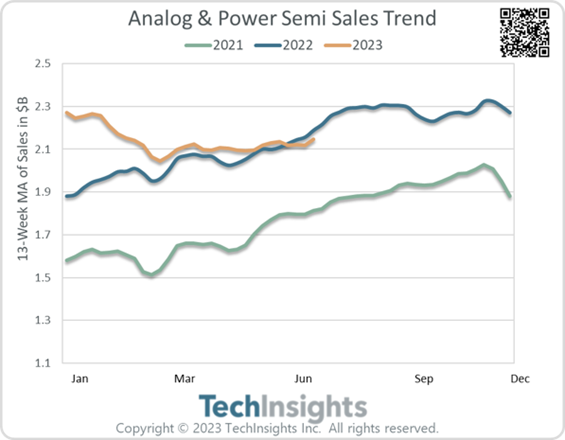 Analog & Power Semi Sales