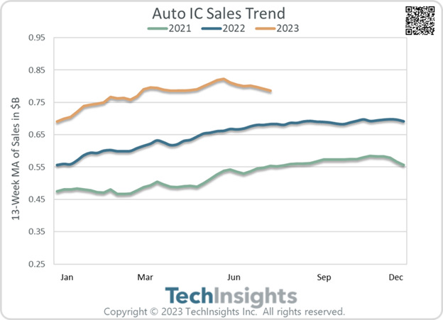 Auto IC Sales Growth Trend