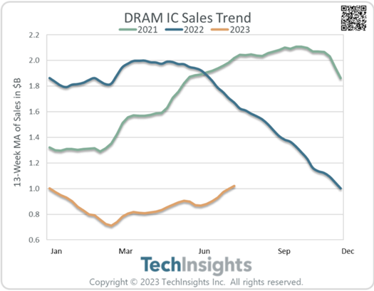 DRAM IC Sales Trend