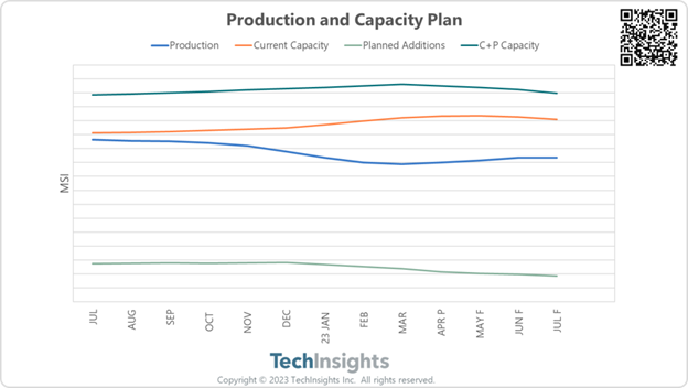 Production and Capacity Plan