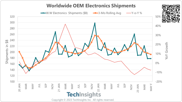 Worldwide OEM electronics shipments