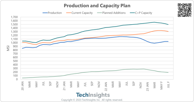 production and capacity plan