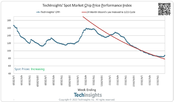 Spot Market Chip Price Performance
