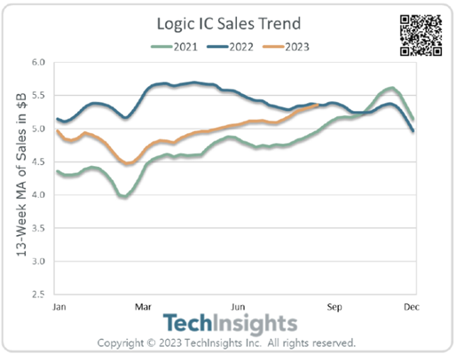 Logic IC Sales Trend