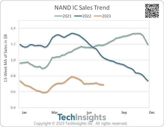 DRAM IC Sales Trend