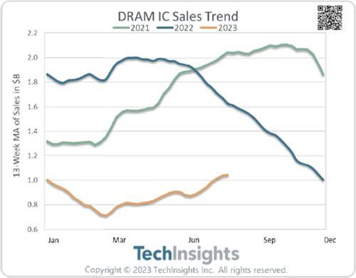 DRAM IC Sales Trend