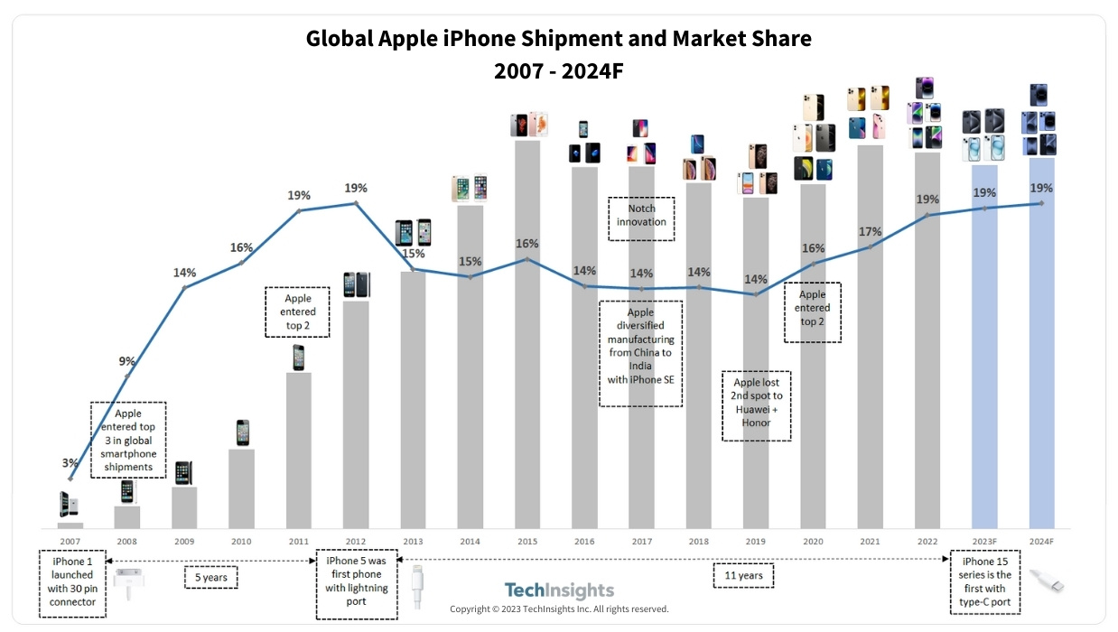 Apple iPhone Shipment Volume and Market Share