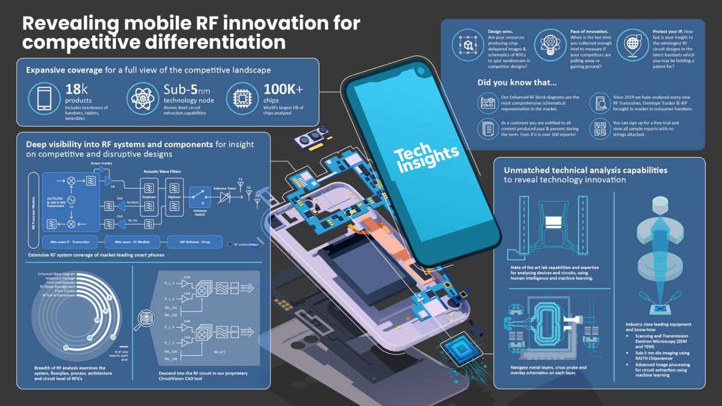 Mobile RF