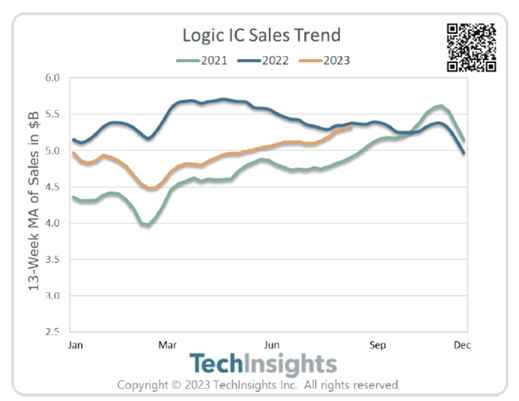 Logic IC Sales Trend