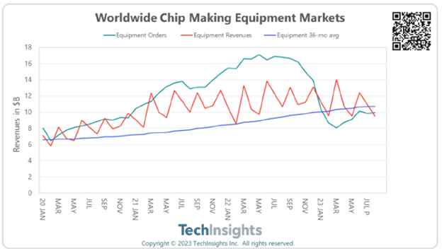 Worldwide Chip Making Equipment Markets