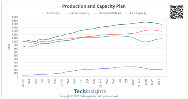 production and capacity plan