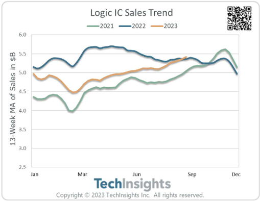 Logic IC Sales Trend