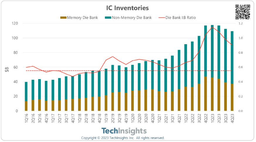 IC Inventories