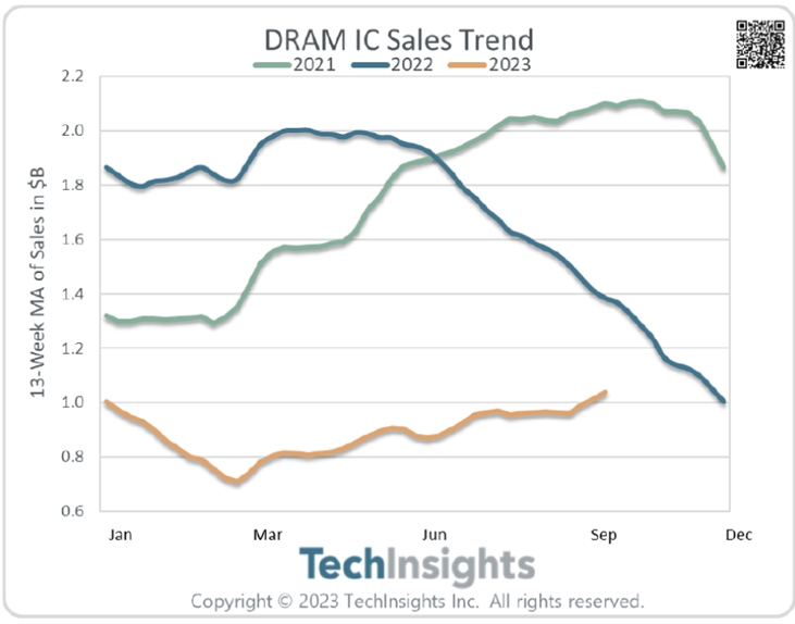 Dram IC Sales Trend