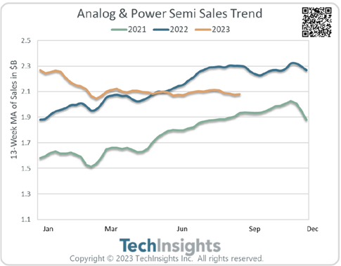 Analog & Power Semi Sales Trend
