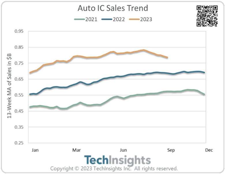 Auto IC Sales Trend