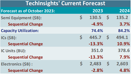 TechInsights Current Forecast