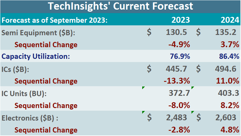 TechInsights Current Forecast