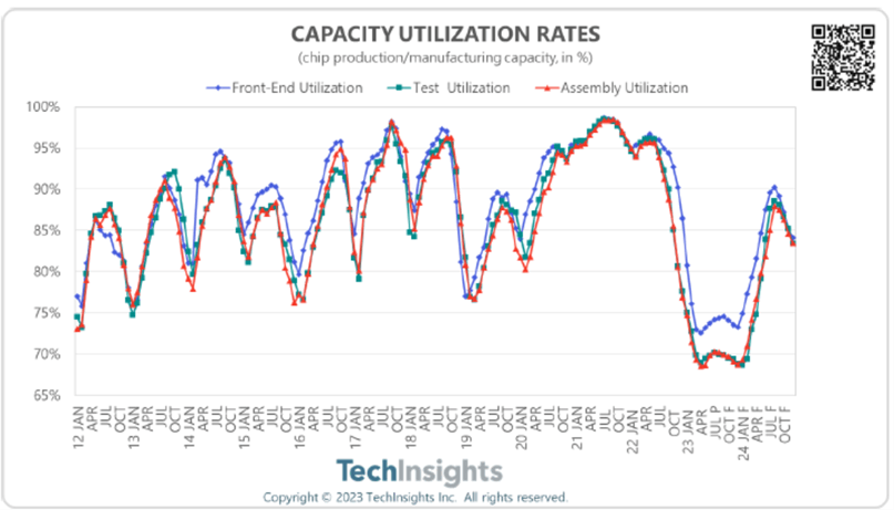 Capacity Utilization Rates